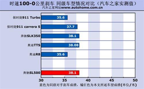����܇Ҳ�ܺ����������Ȝyԇ���YSL500 ��܇֮��